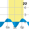 Rathall Creek tide chart for Monday, September 22, 2025