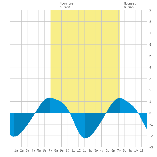 Rathall Creek tide chart for Tuesday, September 23, 2025