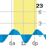 Rathall Creek tide chart for Tuesday, September 23, 2025