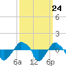Rathall Creek tide chart for Wednesday, September 24, 2025