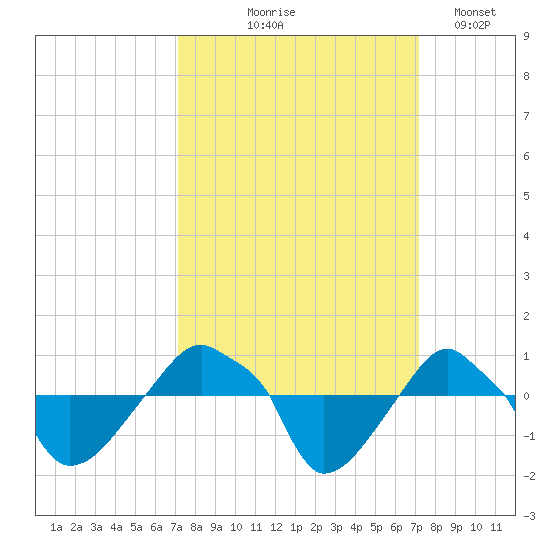 Rathall Creek tide chart for Thursday, September 25, 2025