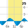 Rathall Creek tide chart for Thursday, September 25, 2025