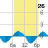Rathall Creek tide chart for Friday, September 26, 2025