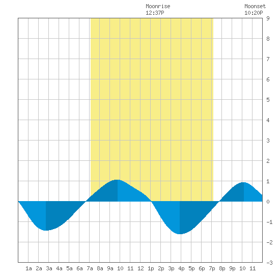 Rathall Creek tide chart for Saturday, September 27, 2025