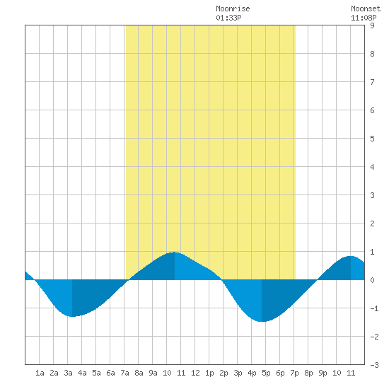 Rathall Creek tide chart for Sunday, September 28, 2025