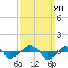 Rathall Creek tide chart for Sunday, September 28, 2025