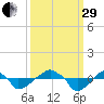 Rathall Creek tide chart for Monday, September 29, 2025