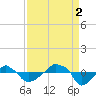 Rathall Creek tide chart for Tuesday, September 2, 2025