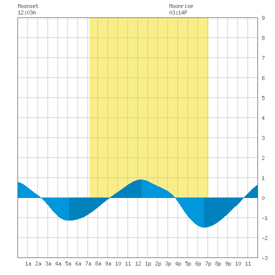 Rathall Creek tide chart for Tuesday, September 30, 2025