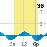 Rathall Creek tide chart for Tuesday, September 30, 2025