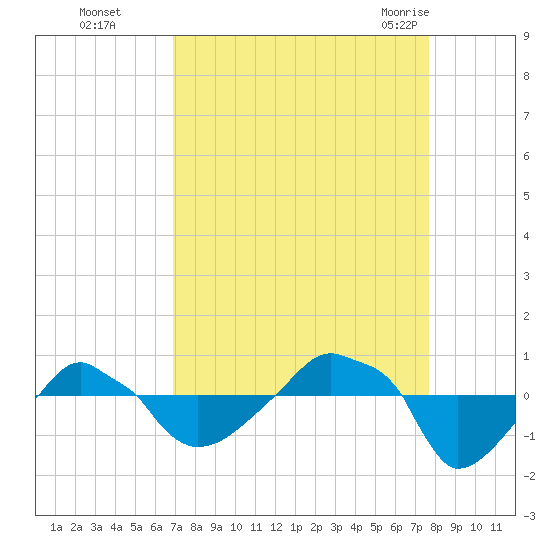 Rathall Creek tide chart for Wednesday, September 3, 2025