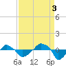 Rathall Creek tide chart for Wednesday, September 3, 2025