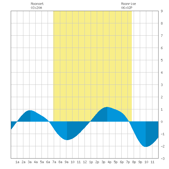 Rathall Creek tide chart for Thursday, September 4, 2025