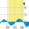 Rathall Creek tide chart for Thursday, September 4, 2025
