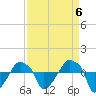 Rathall Creek tide chart for Saturday, September 6, 2025