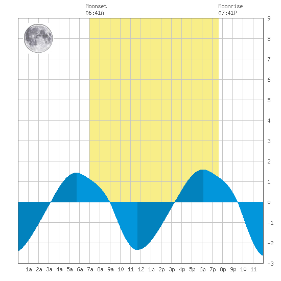 Rathall Creek tide chart for Sunday, September 7, 2025