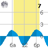 Rathall Creek tide chart for Sunday, September 7, 2025
