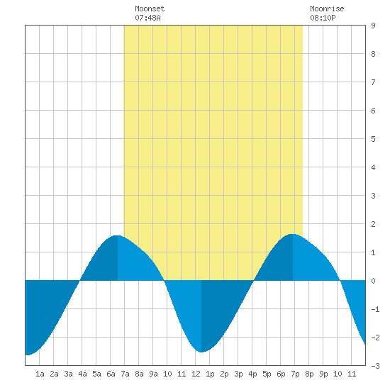 Rathall Creek tide chart for Monday, September 8, 2025