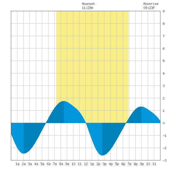 Rathall Creek tide chart for Friday, October 10, 2025