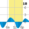 Rathall Creek tide chart for Friday, October 10, 2025