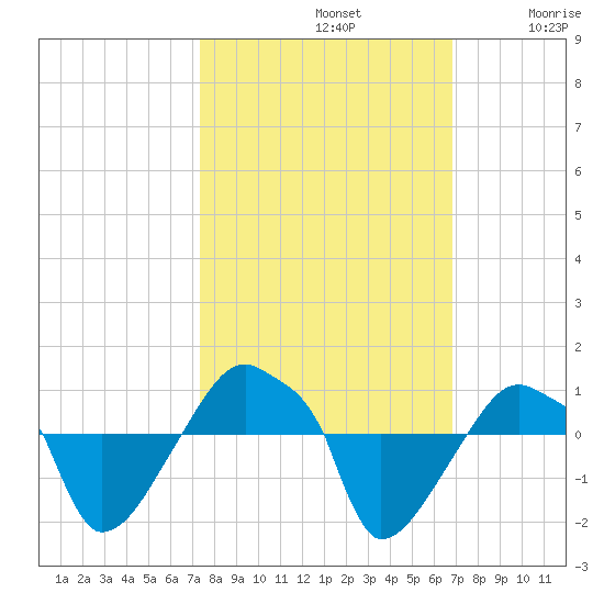 Rathall Creek tide chart for Saturday, October 11, 2025