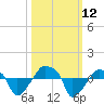 Rathall Creek tide chart for Sunday, October 12, 2025