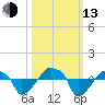 Rathall Creek tide chart for Monday, October 13, 2025