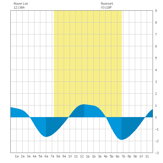 Rathall Creek tide chart for Tuesday, October 14, 2025