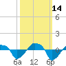 Rathall Creek tide chart for Tuesday, October 14, 2025