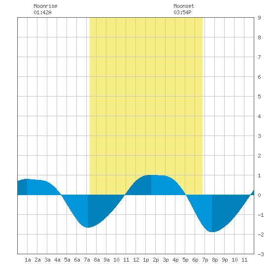 Rathall Creek tide chart for Wednesday, October 15, 2025