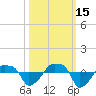 Rathall Creek tide chart for Wednesday, October 15, 2025