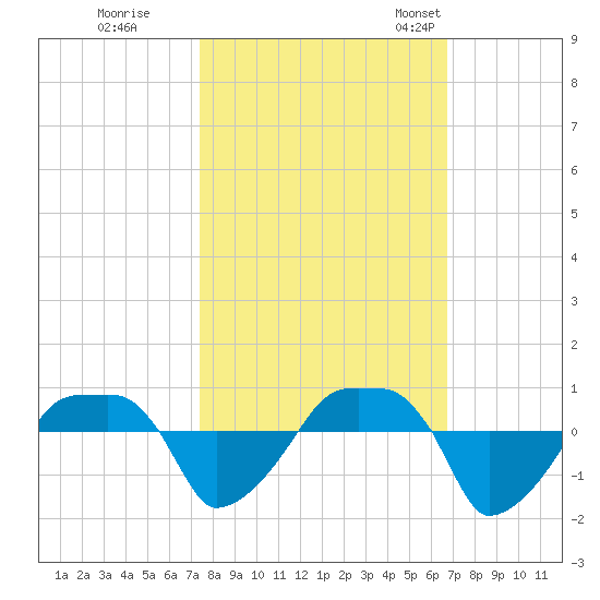 Rathall Creek tide chart for Thursday, October 16, 2025