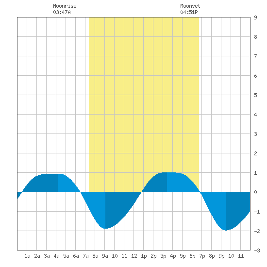 Rathall Creek tide chart for Friday, October 17, 2025