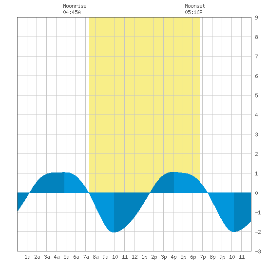 Rathall Creek tide chart for Saturday, October 18, 2025