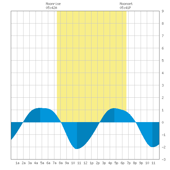 Rathall Creek tide chart for Sunday, October 19, 2025