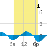 Rathall Creek tide chart for Wednesday, October 1, 2025