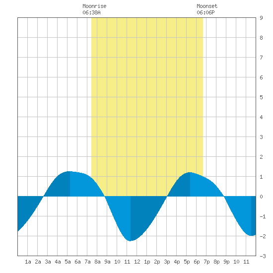 Rathall Creek tide chart for Monday, October 20, 2025