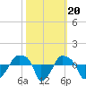 Rathall Creek tide chart for Monday, October 20, 2025