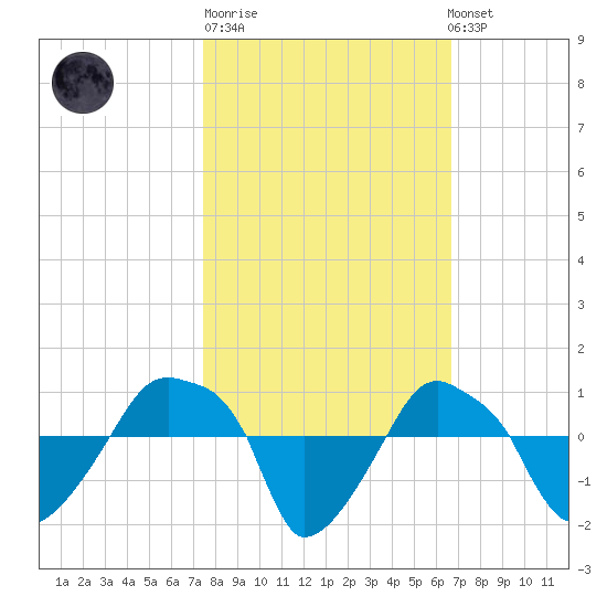 Rathall Creek tide chart for Tuesday, October 21, 2025