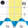 Rathall Creek tide chart for Tuesday, October 21, 2025