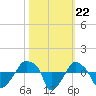 Rathall Creek tide chart for Wednesday, October 22, 2025