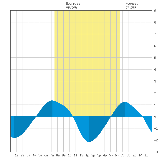 Rathall Creek tide chart for Thursday, October 23, 2025