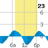 Rathall Creek tide chart for Thursday, October 23, 2025