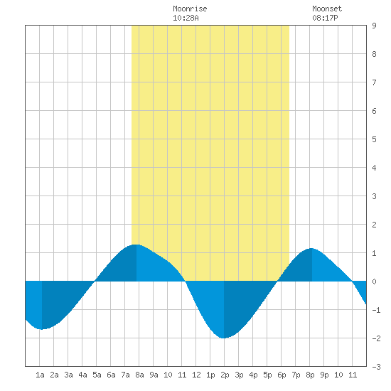 Rathall Creek tide chart for Friday, October 24, 2025