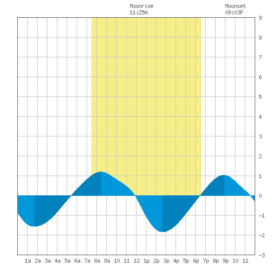 Rathall Creek tide chart for Saturday, October 25, 2025