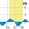 Rathall Creek tide chart for Saturday, October 25, 2025