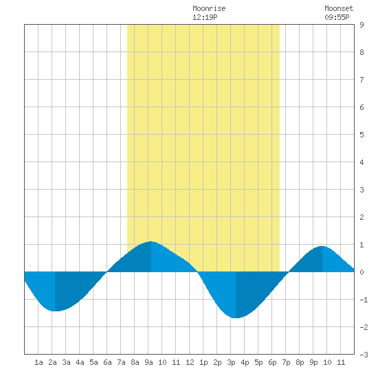 Rathall Creek tide chart for Sunday, October 26, 2025