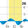 Rathall Creek tide chart for Sunday, October 26, 2025