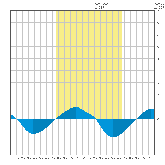 Rathall Creek tide chart for Tuesday, October 28, 2025