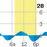 Rathall Creek tide chart for Tuesday, October 28, 2025